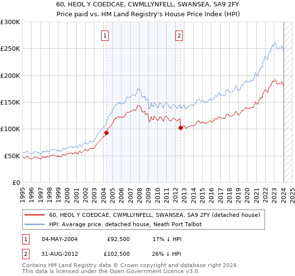 60, HEOL Y COEDCAE, CWMLLYNFELL, SWANSEA, SA9 2FY: Price paid vs HM Land Registry's House Price Index