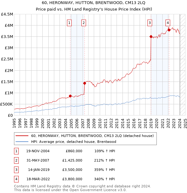 60, HERONWAY, HUTTON, BRENTWOOD, CM13 2LQ: Price paid vs HM Land Registry's House Price Index