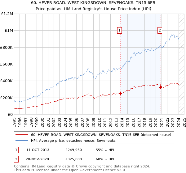 60, HEVER ROAD, WEST KINGSDOWN, SEVENOAKS, TN15 6EB: Price paid vs HM Land Registry's House Price Index