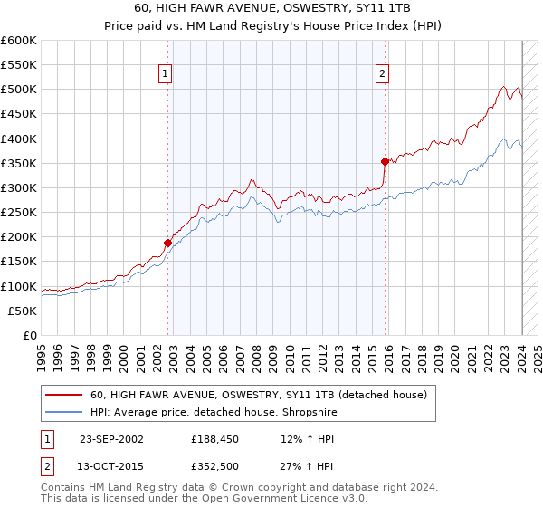 60, HIGH FAWR AVENUE, OSWESTRY, SY11 1TB: Price paid vs HM Land Registry's House Price Index