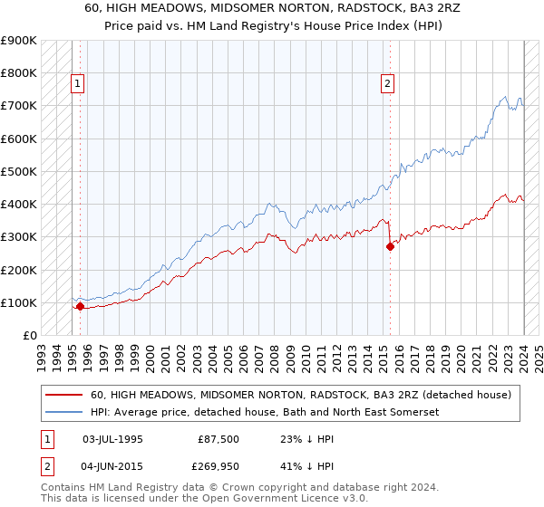 60, HIGH MEADOWS, MIDSOMER NORTON, RADSTOCK, BA3 2RZ: Price paid vs HM Land Registry's House Price Index