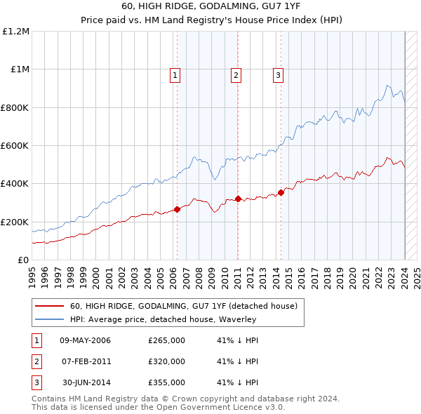60, HIGH RIDGE, GODALMING, GU7 1YF: Price paid vs HM Land Registry's House Price Index