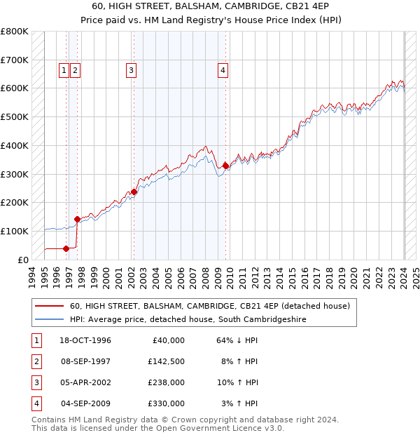 60, HIGH STREET, BALSHAM, CAMBRIDGE, CB21 4EP: Price paid vs HM Land Registry's House Price Index