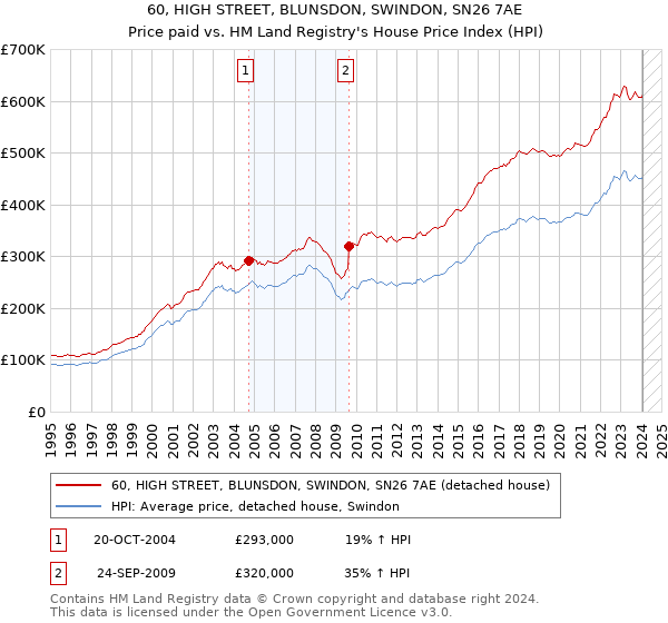 60, HIGH STREET, BLUNSDON, SWINDON, SN26 7AE: Price paid vs HM Land Registry's House Price Index