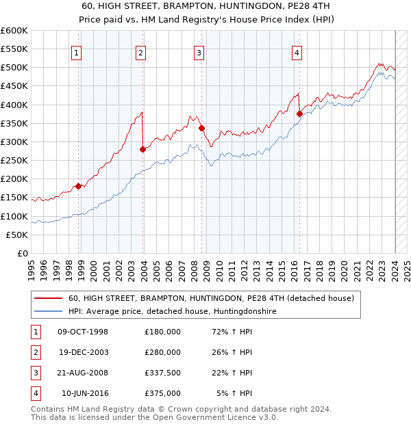 60, HIGH STREET, BRAMPTON, HUNTINGDON, PE28 4TH: Price paid vs HM Land Registry's House Price Index