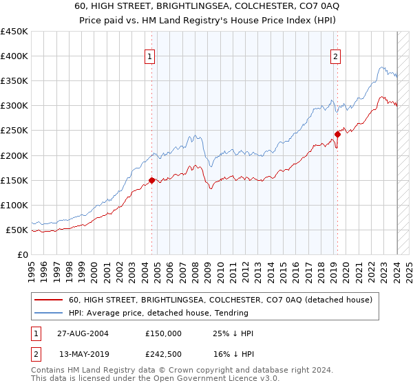 60, HIGH STREET, BRIGHTLINGSEA, COLCHESTER, CO7 0AQ: Price paid vs HM Land Registry's House Price Index