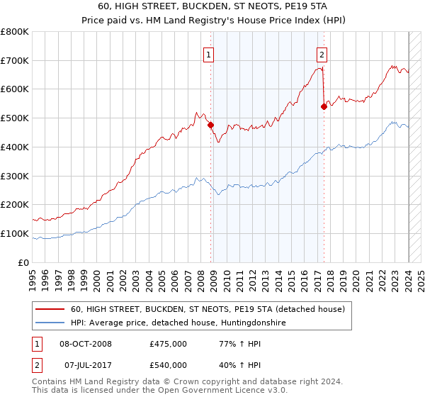 60, HIGH STREET, BUCKDEN, ST NEOTS, PE19 5TA: Price paid vs HM Land Registry's House Price Index