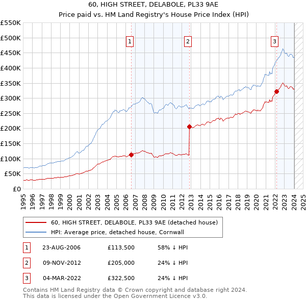 60, HIGH STREET, DELABOLE, PL33 9AE: Price paid vs HM Land Registry's House Price Index