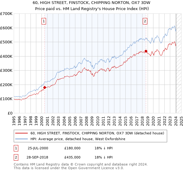 60, HIGH STREET, FINSTOCK, CHIPPING NORTON, OX7 3DW: Price paid vs HM Land Registry's House Price Index