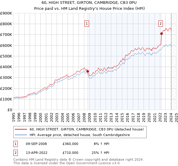 60, HIGH STREET, GIRTON, CAMBRIDGE, CB3 0PU: Price paid vs HM Land Registry's House Price Index
