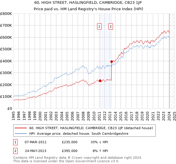 60, HIGH STREET, HASLINGFIELD, CAMBRIDGE, CB23 1JP: Price paid vs HM Land Registry's House Price Index