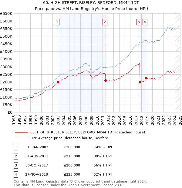 60, HIGH STREET, RISELEY, BEDFORD, MK44 1DT: Price paid vs HM Land Registry's House Price Index
