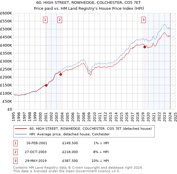 60, HIGH STREET, ROWHEDGE, COLCHESTER, CO5 7ET: Price paid vs HM Land Registry's House Price Index