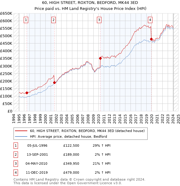 60, HIGH STREET, ROXTON, BEDFORD, MK44 3ED: Price paid vs HM Land Registry's House Price Index