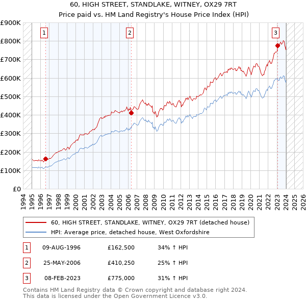 60, HIGH STREET, STANDLAKE, WITNEY, OX29 7RT: Price paid vs HM Land Registry's House Price Index