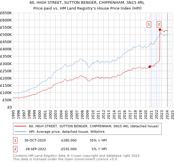 60, HIGH STREET, SUTTON BENGER, CHIPPENHAM, SN15 4RL: Price paid vs HM Land Registry's House Price Index