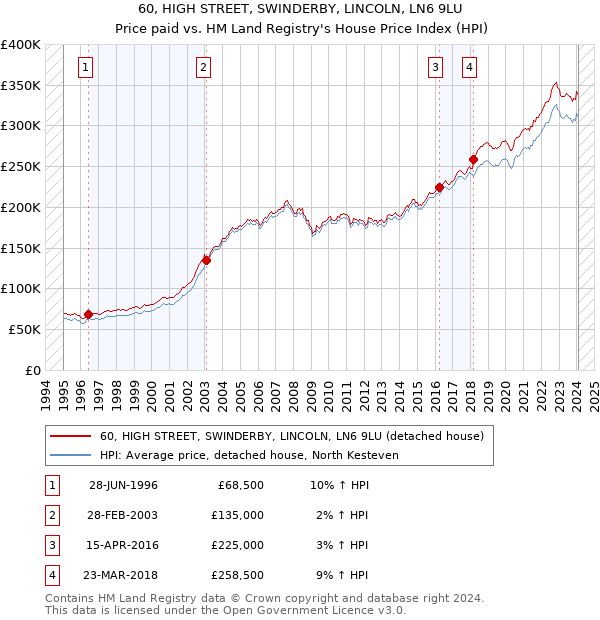 60, HIGH STREET, SWINDERBY, LINCOLN, LN6 9LU: Price paid vs HM Land Registry's House Price Index