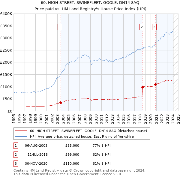 60, HIGH STREET, SWINEFLEET, GOOLE, DN14 8AQ: Price paid vs HM Land Registry's House Price Index