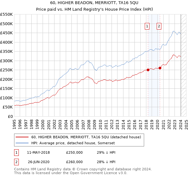 60, HIGHER BEADON, MERRIOTT, TA16 5QU: Price paid vs HM Land Registry's House Price Index
