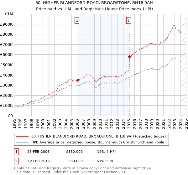 60, HIGHER BLANDFORD ROAD, BROADSTONE, BH18 9AH: Price paid vs HM Land Registry's House Price Index