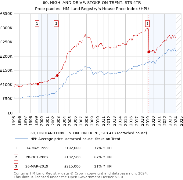60, HIGHLAND DRIVE, STOKE-ON-TRENT, ST3 4TB: Price paid vs HM Land Registry's House Price Index