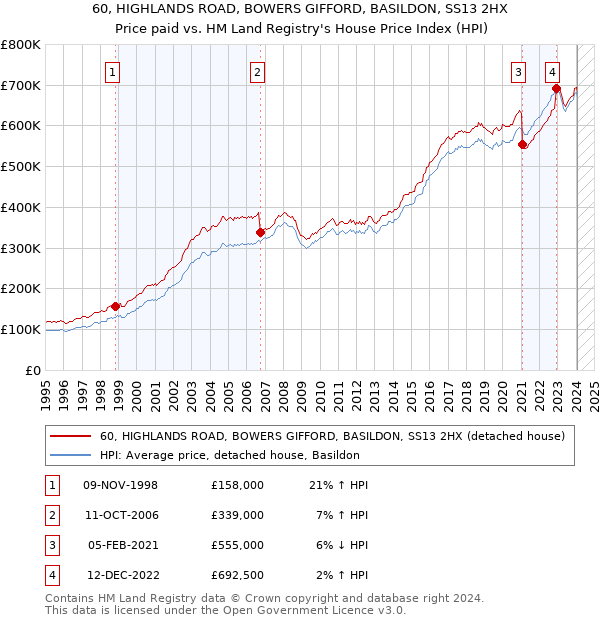 60, HIGHLANDS ROAD, BOWERS GIFFORD, BASILDON, SS13 2HX: Price paid vs HM Land Registry's House Price Index