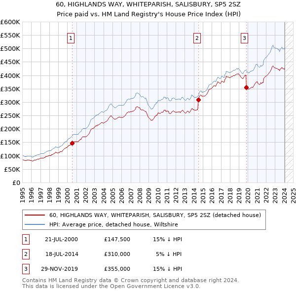 60, HIGHLANDS WAY, WHITEPARISH, SALISBURY, SP5 2SZ: Price paid vs HM Land Registry's House Price Index