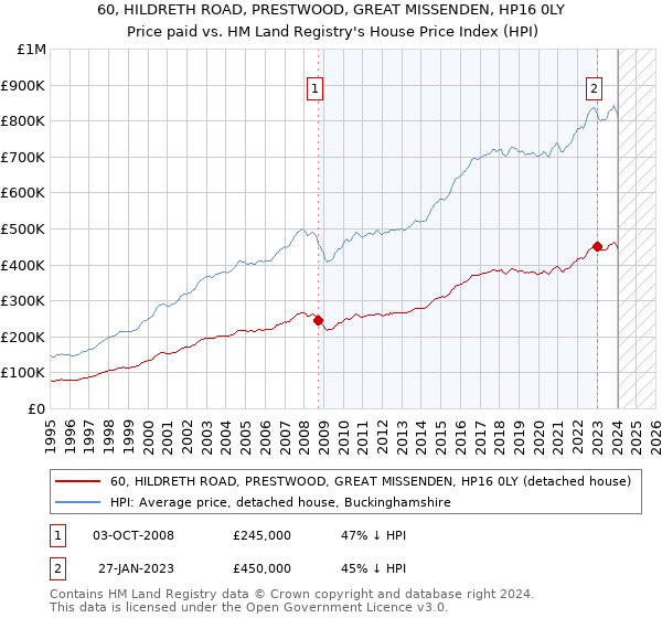60, HILDRETH ROAD, PRESTWOOD, GREAT MISSENDEN, HP16 0LY: Price paid vs HM Land Registry's House Price Index