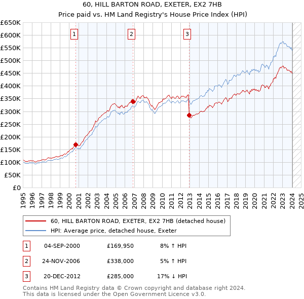 60, HILL BARTON ROAD, EXETER, EX2 7HB: Price paid vs HM Land Registry's House Price Index