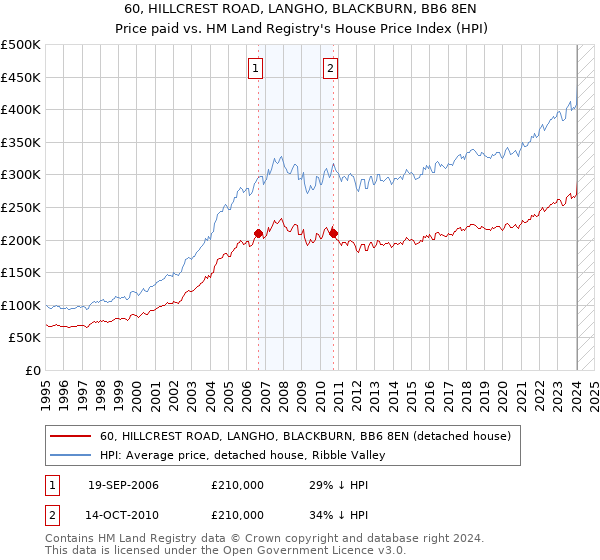 60, HILLCREST ROAD, LANGHO, BLACKBURN, BB6 8EN: Price paid vs HM Land Registry's House Price Index