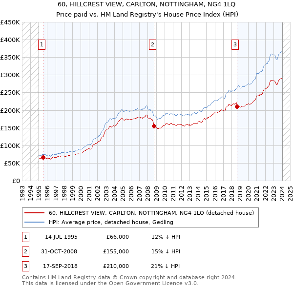 60, HILLCREST VIEW, CARLTON, NOTTINGHAM, NG4 1LQ: Price paid vs HM Land Registry's House Price Index