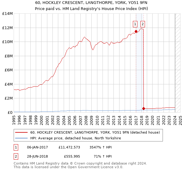 60, HOCKLEY CRESCENT, LANGTHORPE, YORK, YO51 9FN: Price paid vs HM Land Registry's House Price Index