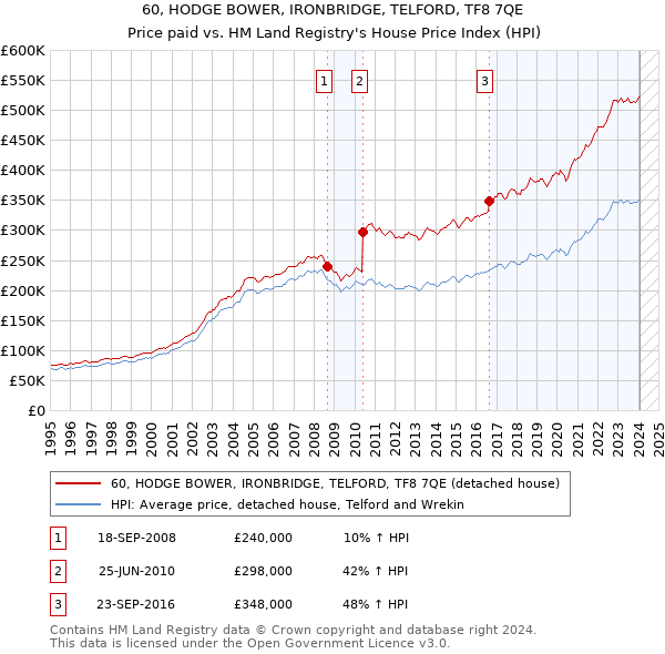 60, HODGE BOWER, IRONBRIDGE, TELFORD, TF8 7QE: Price paid vs HM Land Registry's House Price Index