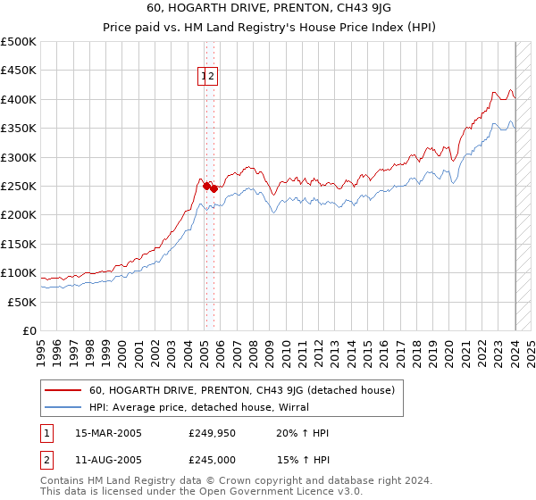 60, HOGARTH DRIVE, PRENTON, CH43 9JG: Price paid vs HM Land Registry's House Price Index
