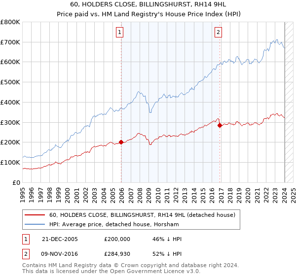 60, HOLDERS CLOSE, BILLINGSHURST, RH14 9HL: Price paid vs HM Land Registry's House Price Index