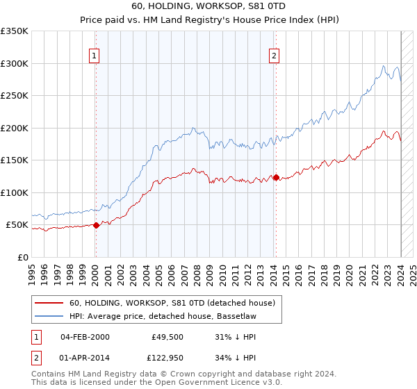 60, HOLDING, WORKSOP, S81 0TD: Price paid vs HM Land Registry's House Price Index