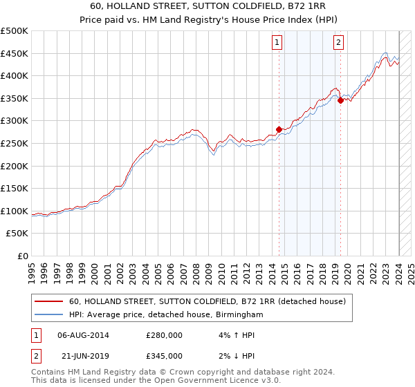 60, HOLLAND STREET, SUTTON COLDFIELD, B72 1RR: Price paid vs HM Land Registry's House Price Index