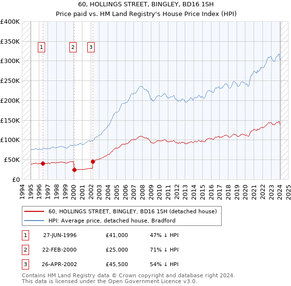 60, HOLLINGS STREET, BINGLEY, BD16 1SH: Price paid vs HM Land Registry's House Price Index