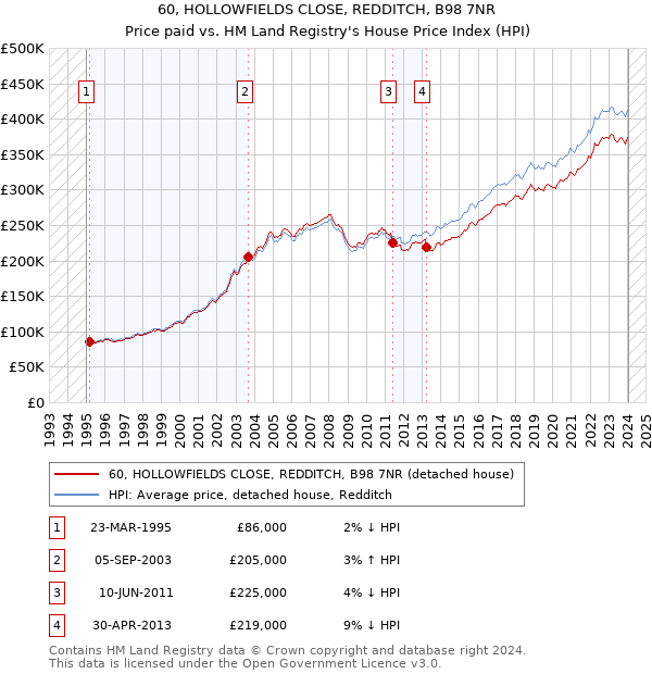 60, HOLLOWFIELDS CLOSE, REDDITCH, B98 7NR: Price paid vs HM Land Registry's House Price Index