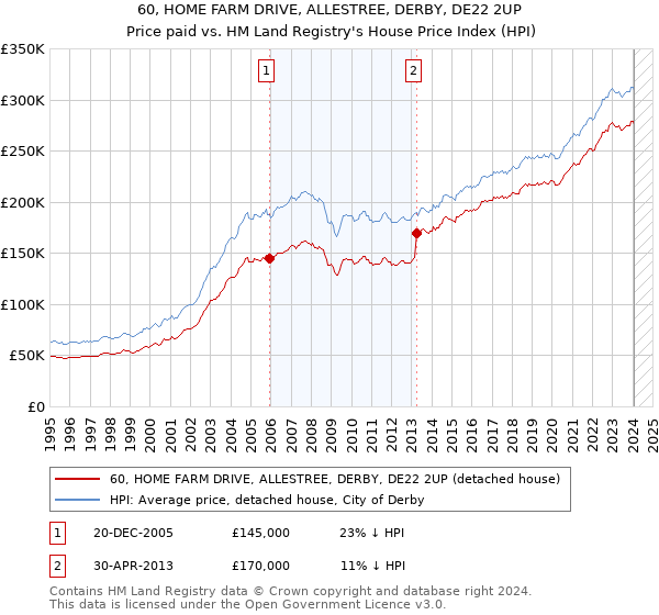 60, HOME FARM DRIVE, ALLESTREE, DERBY, DE22 2UP: Price paid vs HM Land Registry's House Price Index