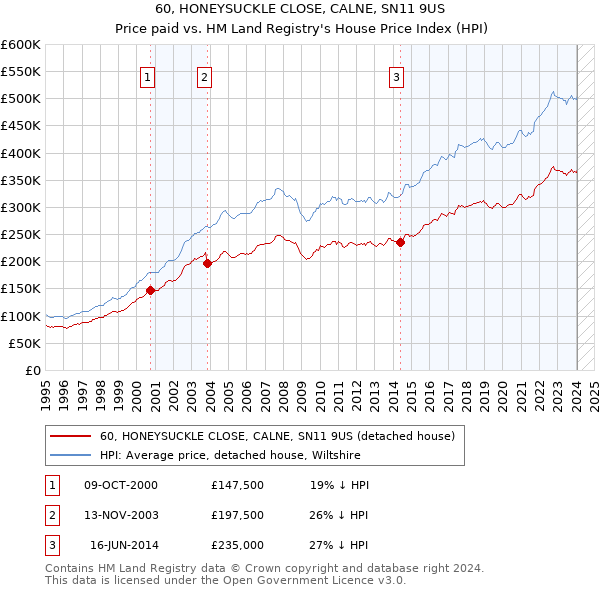 60, HONEYSUCKLE CLOSE, CALNE, SN11 9US: Price paid vs HM Land Registry's House Price Index