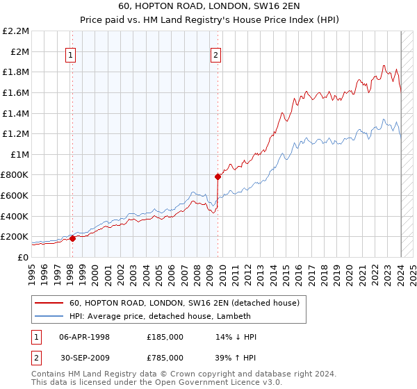 60, HOPTON ROAD, LONDON, SW16 2EN: Price paid vs HM Land Registry's House Price Index