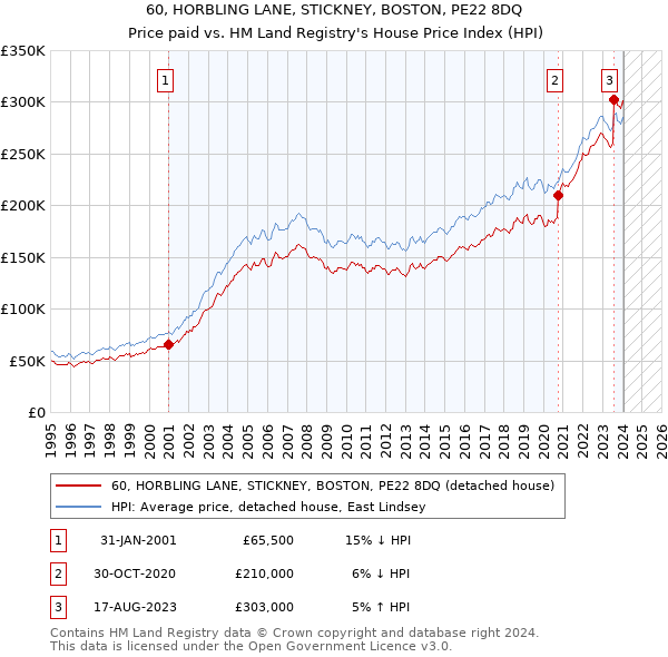 60, HORBLING LANE, STICKNEY, BOSTON, PE22 8DQ: Price paid vs HM Land Registry's House Price Index