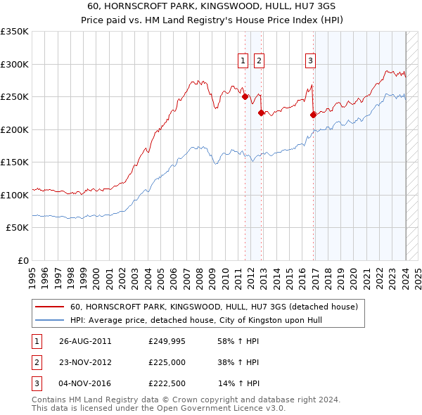 60, HORNSCROFT PARK, KINGSWOOD, HULL, HU7 3GS: Price paid vs HM Land Registry's House Price Index