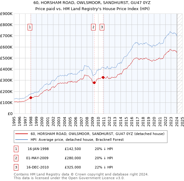 60, HORSHAM ROAD, OWLSMOOR, SANDHURST, GU47 0YZ: Price paid vs HM Land Registry's House Price Index