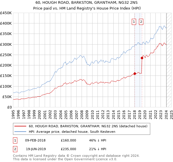 60, HOUGH ROAD, BARKSTON, GRANTHAM, NG32 2NS: Price paid vs HM Land Registry's House Price Index