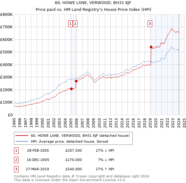 60, HOWE LANE, VERWOOD, BH31 6JF: Price paid vs HM Land Registry's House Price Index