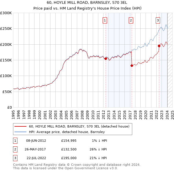 60, HOYLE MILL ROAD, BARNSLEY, S70 3EL: Price paid vs HM Land Registry's House Price Index