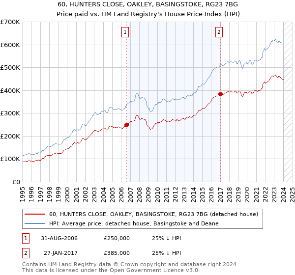 60, HUNTERS CLOSE, OAKLEY, BASINGSTOKE, RG23 7BG: Price paid vs HM Land Registry's House Price Index