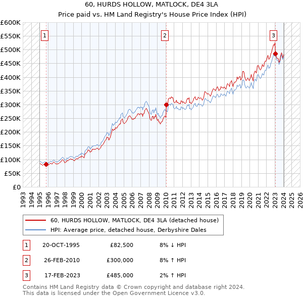 60, HURDS HOLLOW, MATLOCK, DE4 3LA: Price paid vs HM Land Registry's House Price Index